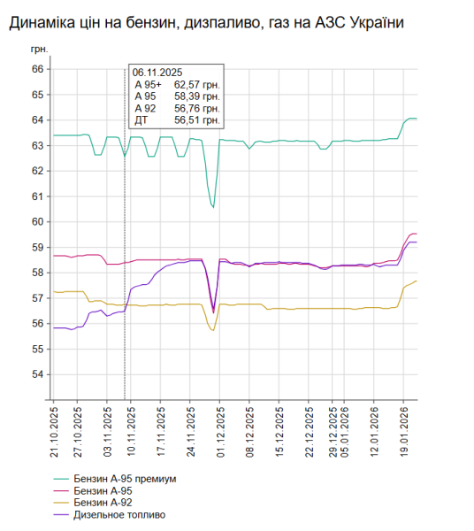 Бензин та дизель: вартість на українських АЗС 21 січня 7