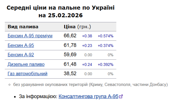 Бензин та дизель зросли в ціні на заправках. 6