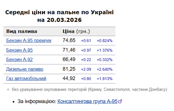 Вартість дизеля зросла ще на 2 гривні: ціни на заправках України 20 березня 6