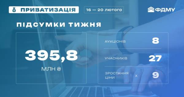 Минулого тижня приватизація принесла Держмайна майже ₴396 мільйонів. 4