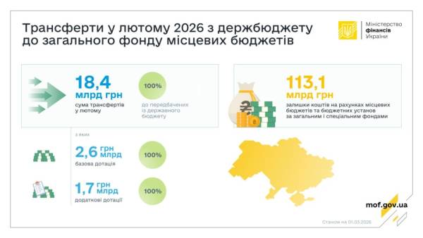 У лютому Держбюджет надіслав ₴18,4 млрд субвенцій на місця 4