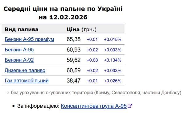 Пальне в Україні: вартість бензину й дизелю на заправках 12 лютого 6