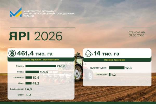 Землероби засіяли понад 461 тис. га весняних культур 4 Землероби засіяли понад 461 тис. га весняних культур 4
