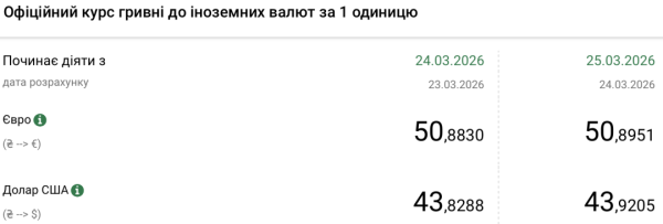 Зростання долара й євро: Курс гривні від Нацбанку на 25 березня. 4