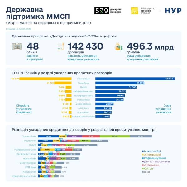 Пільгове кредитування: бізнес отримав ₴36,2 мільярда цього року. 4