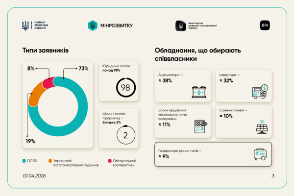 Близько 290 мільйонів гривень виділено на запити за програмою «СвітлоДім». 7