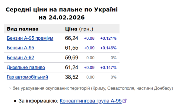 В Україні ростуть ціни на бензин та дизель: вартість пального на заправках 24 лютого 6