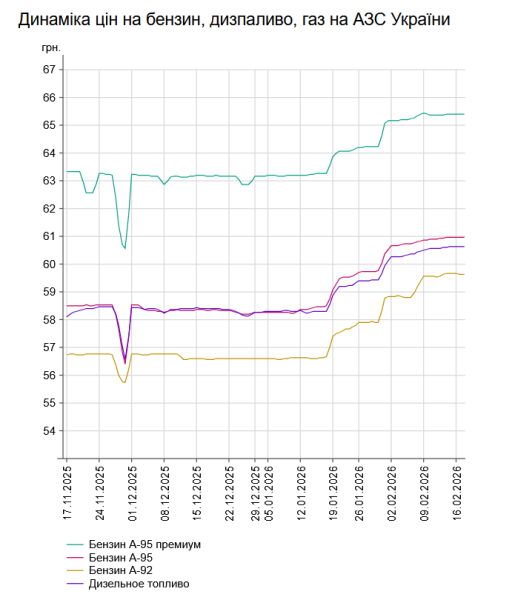 Бензин і дизель: вартість на заправках України 17 лютого 7