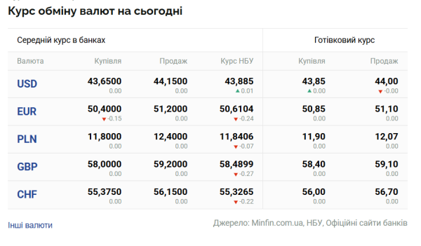 Євро втратив в ціні, долар додав трохи: валютні курси на 27 березня 5 Євро втратив в ціні, долар додав трохи: валютні курси на 27 березня 5