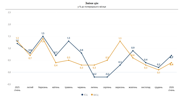 Українська інфляція у січні зросла до 0,7%: динаміка цін на товари та харчі 7