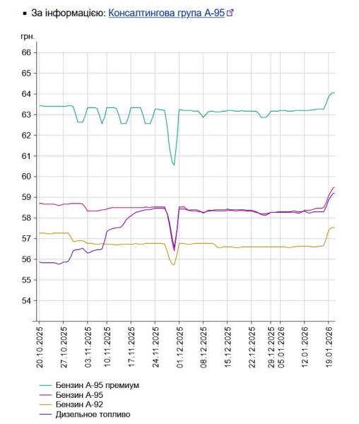 Автогаз та дизель вгору: вартість на заправках України 20 січня 5
