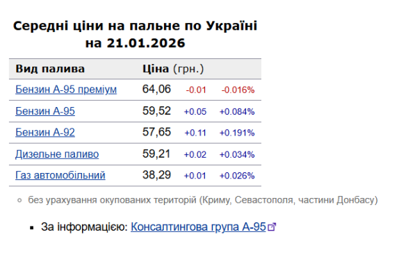 Бензин та дизель: вартість на українських АЗС 21 січня 6