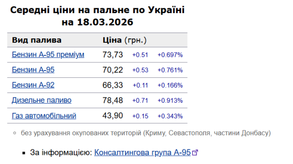 Зростання цін на бензин і дизель триває: вартість на заправках 18 березня 6