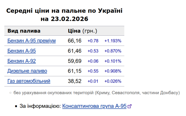 Бензин та дизель додали понад 50 копійок: вартість на заправках 6 Бензин та дизель додали понад 50 копійок: вартість на заправках 6