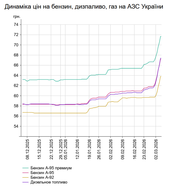 Ще на дві гривні дорожче: актуальні ціни на бензин та дизель на заправках 4 березня. 7