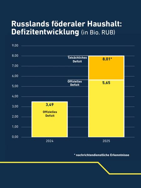 Німецька розвідка: торішній бюджетний дефіцит Росії на 26% більший за офіційні дані 4