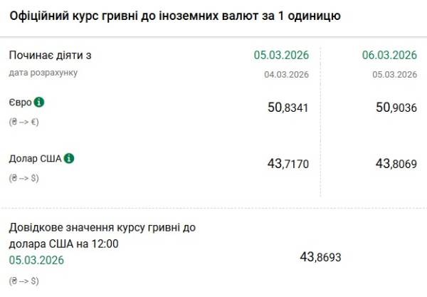 Долар і євро: актуальні курси на 6 березня 5