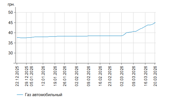 Вартість дизеля зросла ще на 2 гривні: ціни на заправках України 20 березня 8