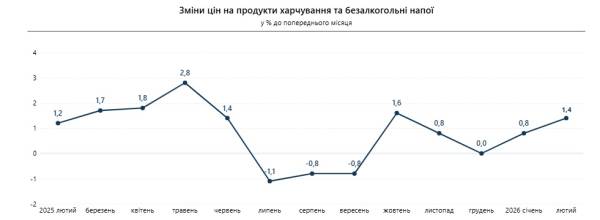 Держстат: У лютому інфляція склала 1% порівняно з січнем. 8