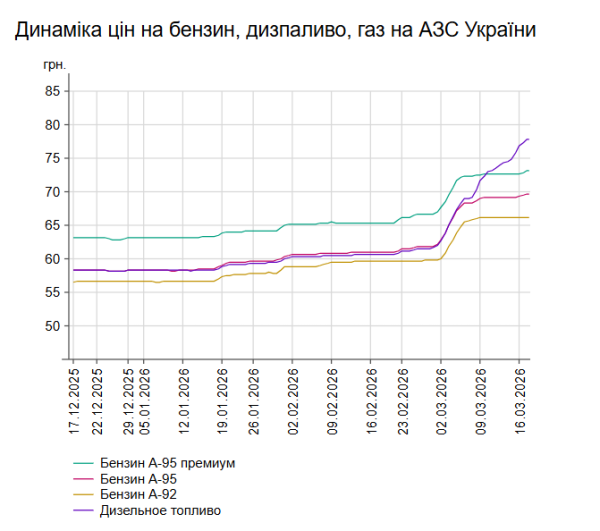 На АЗС дорожчає: вартість бензину та дизеля на 17 березня. 7