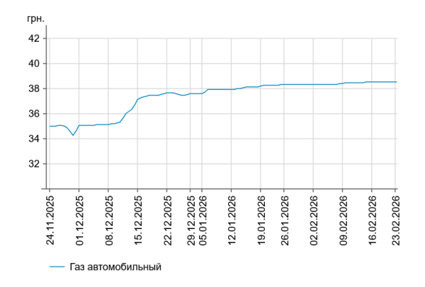 Бензин та дизель додали понад 50 копійок: вартість на заправках 8 Бензин та дизель додали понад 50 копійок: вартість на заправках 8