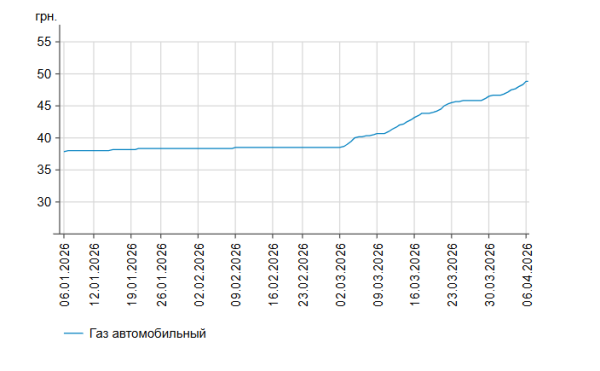 Пальне дорожчає: вартість бензину та дизеля на заправках 6 квітня 8