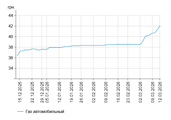 Солярка зросла в ціні на 85 копійок: вартість пального на заправках 12 березня. 8