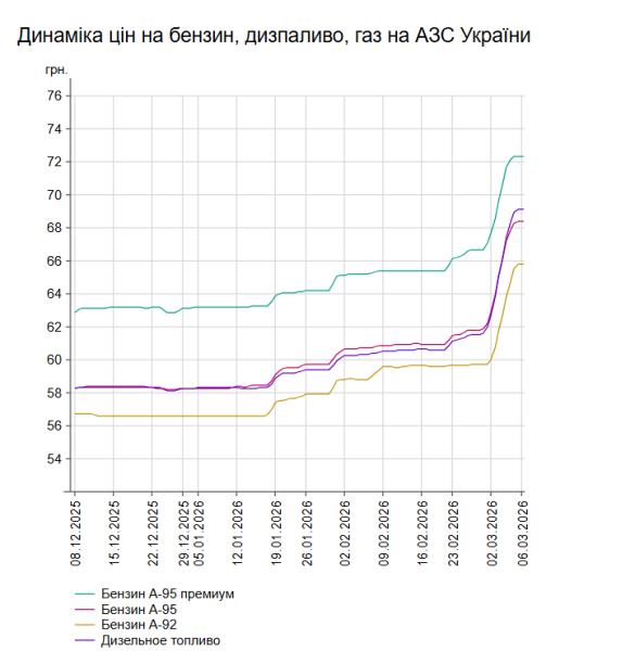 На АЗС стримали зростання: як змінилася вартість бензину 6 березня 7
