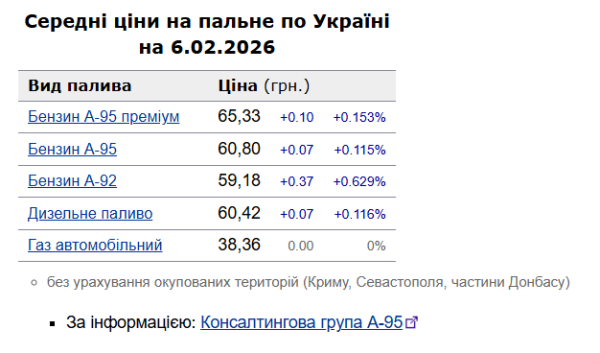 Пальне: невелике здорожчання на заправках. 6