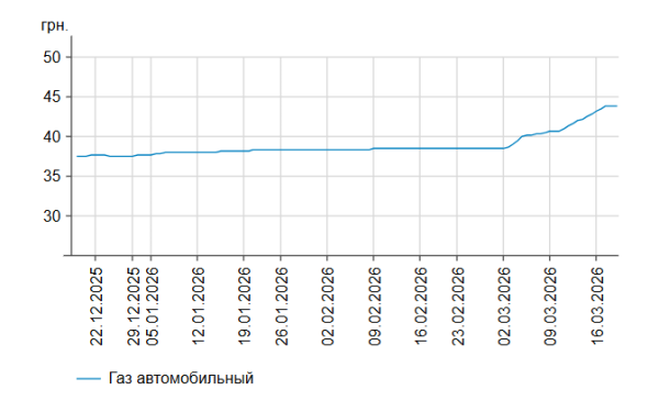 Зростання цін на бензин і дизель триває: вартість на заправках 18 березня 8