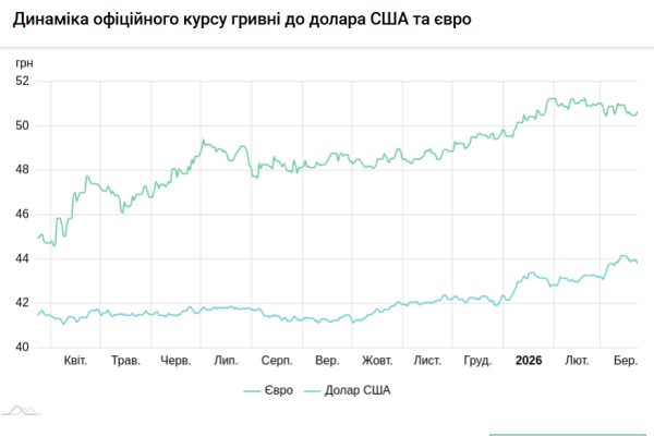 Вартість долара і євро на 23 березня 5