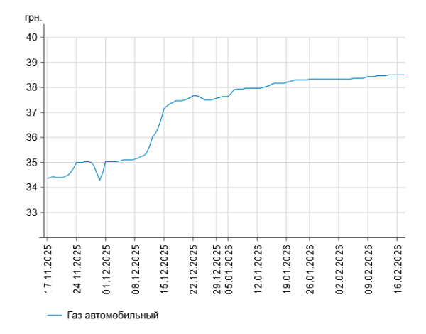 Бензин і дизель: вартість на заправках України 17 лютого 8