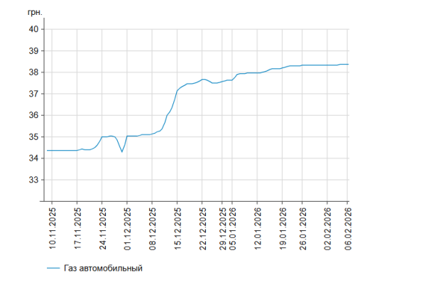Пальне: невелике здорожчання на заправках. 8