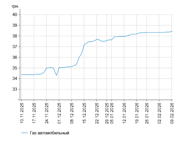 В Україні зростає вартість бензину та дизеля: актуальні ціни на АЗС 9 лютого 8