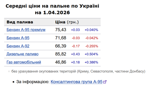 Солярка зросла в ціні ще на 43 копійки: вартість на заправках 1 квітня 6
