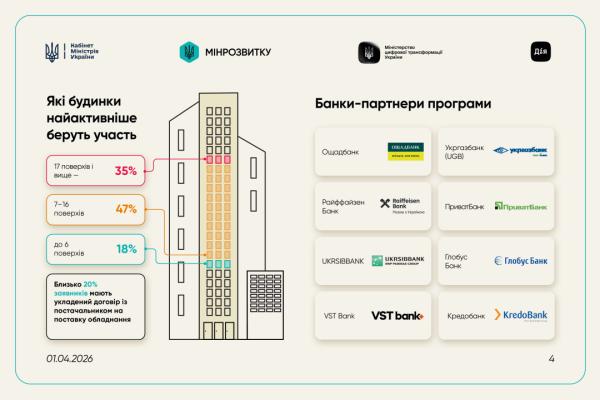Близько 290 мільйонів гривень виділено на запити за програмою «СвітлоДім». 8