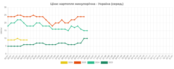 Ціни на картоплю в Україні ростуть. 4