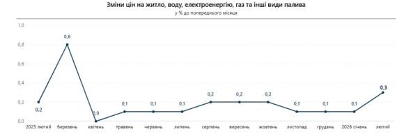Держстат: У лютому інфляція склала 1% порівняно з січнем. 9