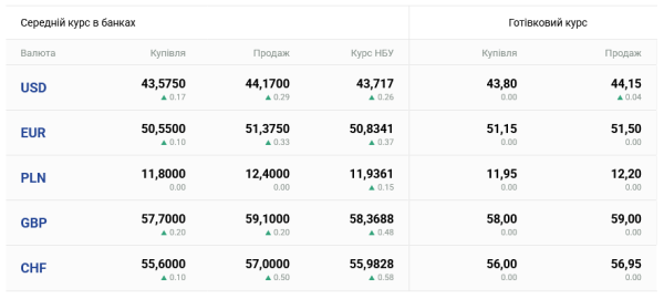 Зростання долара на 26 копійок, євро - на 38: валютні курси на 5 березня 8