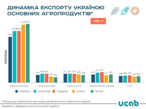 В лютому Україна вивезла п'ять мільйонів тонн сільгосппродукції. 4