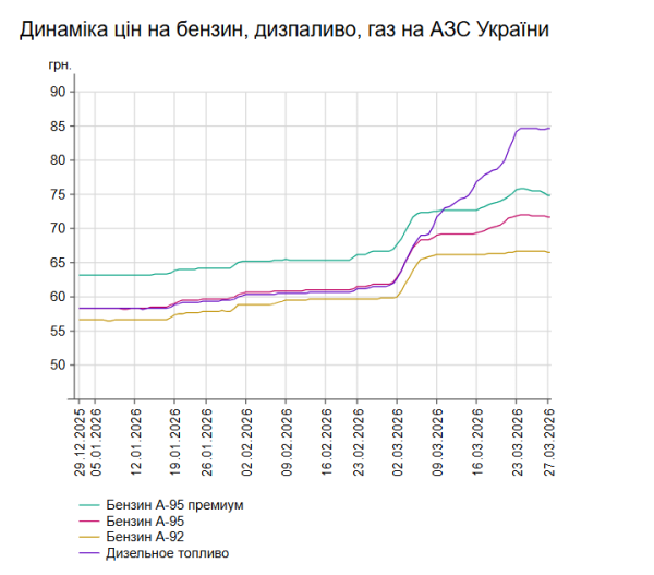 Бензин здешевшав, дизель здорожчав: вартість пального 27 березня на заправках 7