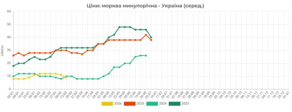 Морква в Україні впала в ціні 4