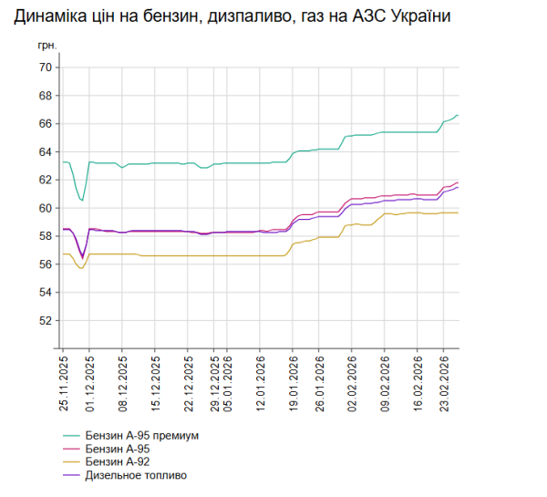 Бензин та дизель зросли в ціні на заправках. 7