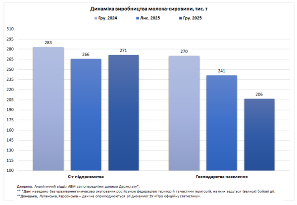 Молочне виробництво в Україні зменшилось 6