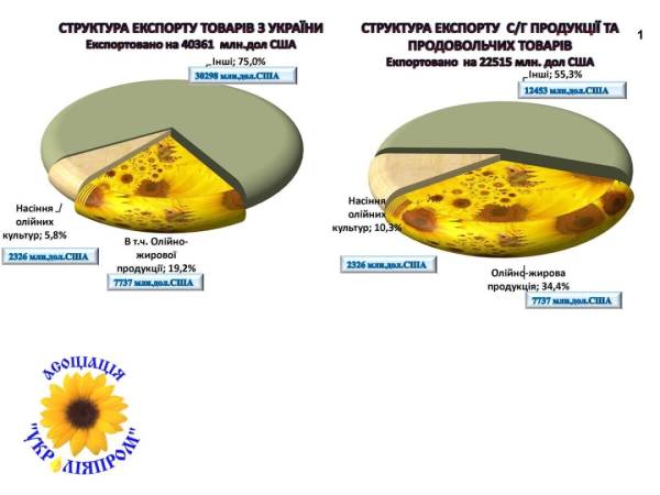 Скорочення випуску олії з соняшника на 10% у поточному сезоні, прогнозує асоціація. 5