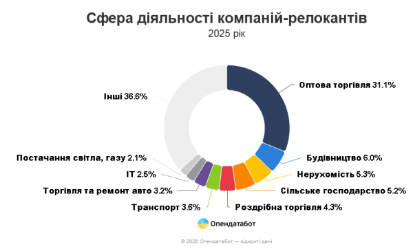 Минулого року понад 12 тисяч фірм змінили регіон реєстрації - Опендатабот 4
