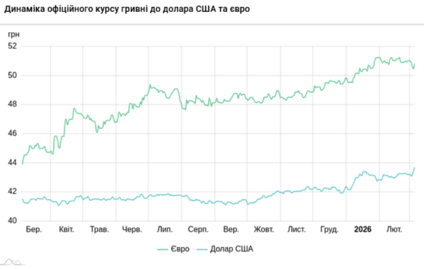 Зростання долара на 26 копійок, євро - на 38: валютні курси на 5 березня 6