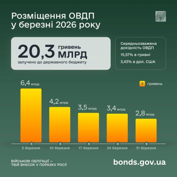 Українці активно інвестують в ОВДП: зафіксовано рекордний рівень вкладень. 5