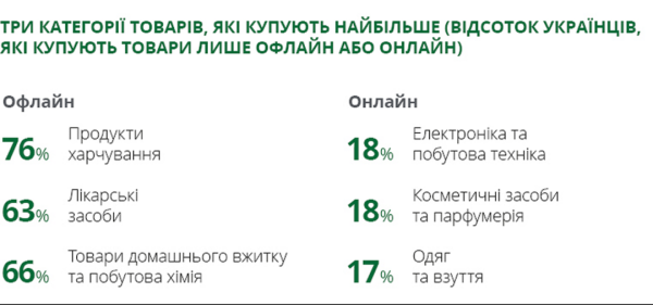Основні витрати українців - 84% місячного доходу 9