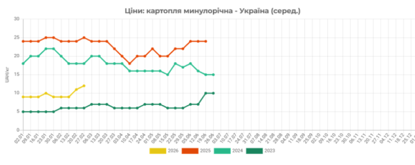Український ринок відчув збільшення цін на картоплю через значний попит. 4